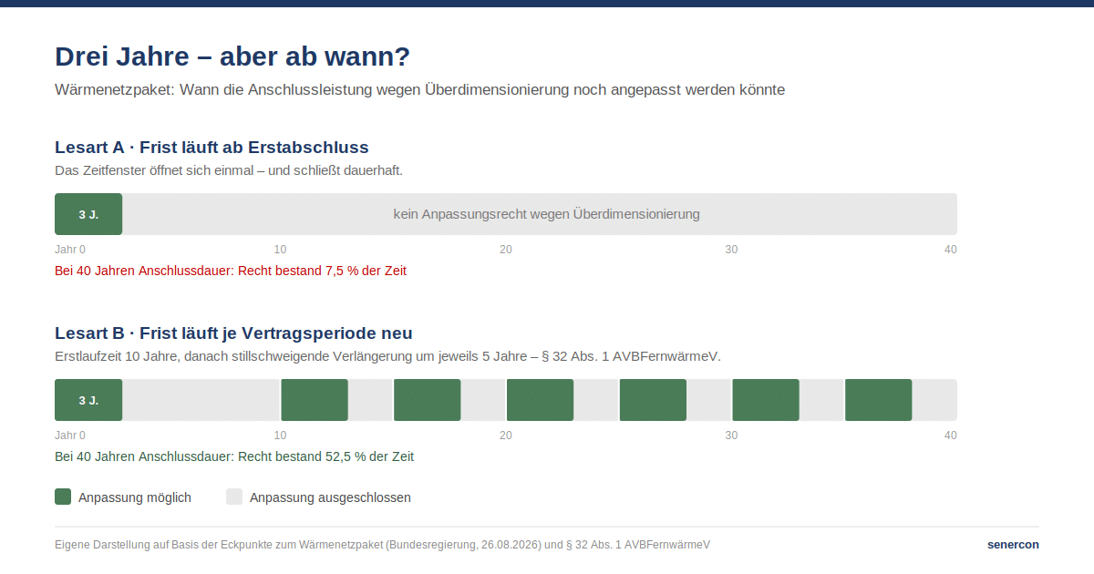 Zeitleisten-Vergleich der beiden Lesarten: In Lesart A besteht das Anpassungsrecht nur in den ersten drei Jahren nach Erstabschluss, in Lesart B in den ersten drei Jahren jeder Vertragsperiode.